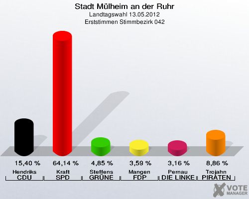 Stadt Mülheim an der Ruhr, Landtagswahl 13.05.2012, Erststimmen Stimmbezirk 042: Hendriks CDU: 15,40 %. Kraft SPD: 64,14 %. Steffens GRÜNE: 4,85 %. Mangen FDP: 3,59 %. Pernau DIE LINKE: 3,16 %. Trojahn PIRATEN: 8,86 %. 