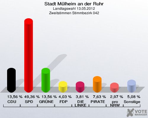 Stadt Mülheim an der Ruhr, Landtagswahl 13.05.2012, Zweitstimmen Stimmbezirk 042: CDU: 13,56 %. SPD: 49,36 %. GRÜNE: 13,56 %. FDP: 4,03 %. DIE LINKE: 3,81 %. PIRATEN: 7,63 %. pro NRW: 2,97 %. Sonstige: 5,08 %. 
