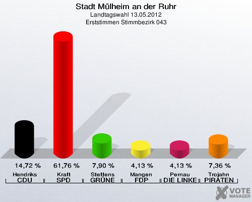Stadt Mülheim an der Ruhr, Landtagswahl 13.05.2012, Erststimmen Stimmbezirk 043: Hendriks CDU: 14,72 %. Kraft SPD: 61,76 %. Steffens GRÜNE: 7,90 %. Mangen FDP: 4,13 %. Pernau DIE LINKE: 4,13 %. Trojahn PIRATEN: 7,36 %. 
