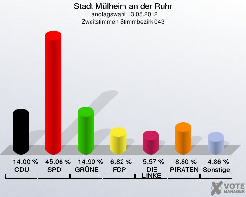 Stadt Mülheim an der Ruhr, Landtagswahl 13.05.2012, Zweitstimmen Stimmbezirk 043: CDU: 14,00 %. SPD: 45,06 %. GRÜNE: 14,90 %. FDP: 6,82 %. DIE LINKE: 5,57 %. PIRATEN: 8,80 %. Sonstige: 4,86 %. 