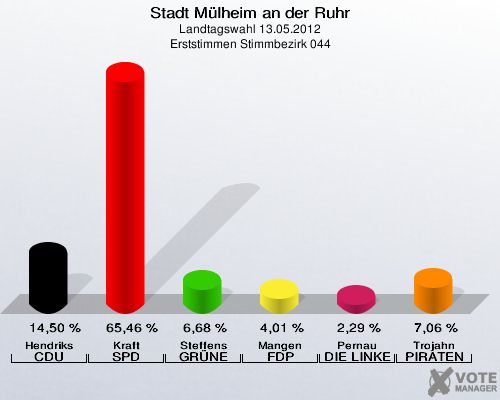 Stadt Mülheim an der Ruhr, Landtagswahl 13.05.2012, Erststimmen Stimmbezirk 044: Hendriks CDU: 14,50 %. Kraft SPD: 65,46 %. Steffens GRÜNE: 6,68 %. Mangen FDP: 4,01 %. Pernau DIE LINKE: 2,29 %. Trojahn PIRATEN: 7,06 %. 