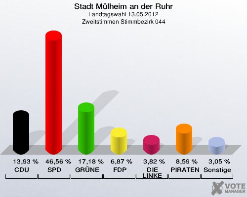 Stadt Mülheim an der Ruhr, Landtagswahl 13.05.2012, Zweitstimmen Stimmbezirk 044: CDU: 13,93 %. SPD: 46,56 %. GRÜNE: 17,18 %. FDP: 6,87 %. DIE LINKE: 3,82 %. PIRATEN: 8,59 %. Sonstige: 3,05 %. 