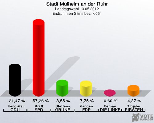 Stadt Mülheim an der Ruhr, Landtagswahl 13.05.2012, Erststimmen Stimmbezirk 051: Hendriks CDU: 21,47 %. Kraft SPD: 57,26 %. Steffens GRÜNE: 8,55 %. Mangen FDP: 7,75 %. Pernau DIE LINKE: 0,60 %. Trojahn PIRATEN: 4,37 %. 