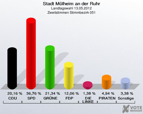 Stadt Mülheim an der Ruhr, Landtagswahl 13.05.2012, Zweitstimmen Stimmbezirk 051: CDU: 20,16 %. SPD: 36,76 %. GRÜNE: 21,34 %. FDP: 12,06 %. DIE LINKE: 1,38 %. PIRATEN: 4,94 %. Sonstige: 3,38 %. 