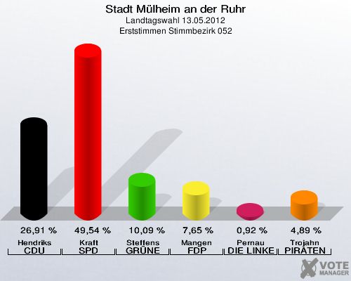 Stadt Mülheim an der Ruhr, Landtagswahl 13.05.2012, Erststimmen Stimmbezirk 052: Hendriks CDU: 26,91 %. Kraft SPD: 49,54 %. Steffens GRÜNE: 10,09 %. Mangen FDP: 7,65 %. Pernau DIE LINKE: 0,92 %. Trojahn PIRATEN: 4,89 %. 