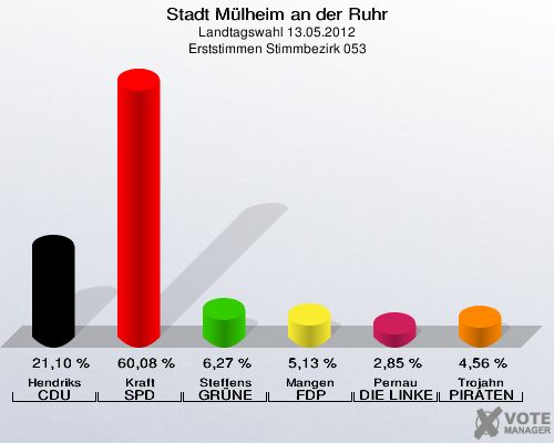 Stadt Mülheim an der Ruhr, Landtagswahl 13.05.2012, Erststimmen Stimmbezirk 053: Hendriks CDU: 21,10 %. Kraft SPD: 60,08 %. Steffens GRÜNE: 6,27 %. Mangen FDP: 5,13 %. Pernau DIE LINKE: 2,85 %. Trojahn PIRATEN: 4,56 %. 