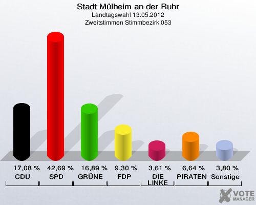 Stadt Mülheim an der Ruhr, Landtagswahl 13.05.2012, Zweitstimmen Stimmbezirk 053: CDU: 17,08 %. SPD: 42,69 %. GRÜNE: 16,89 %. FDP: 9,30 %. DIE LINKE: 3,61 %. PIRATEN: 6,64 %. Sonstige: 3,80 %. 