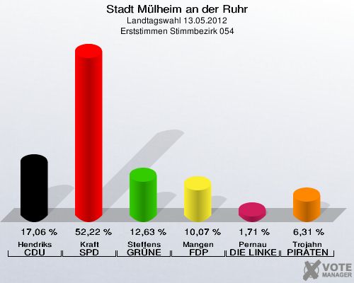 Stadt Mülheim an der Ruhr, Landtagswahl 13.05.2012, Erststimmen Stimmbezirk 054: Hendriks CDU: 17,06 %. Kraft SPD: 52,22 %. Steffens GRÜNE: 12,63 %. Mangen FDP: 10,07 %. Pernau DIE LINKE: 1,71 %. Trojahn PIRATEN: 6,31 %. 