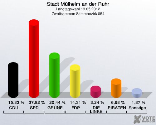Stadt Mülheim an der Ruhr, Landtagswahl 13.05.2012, Zweitstimmen Stimmbezirk 054: CDU: 15,33 %. SPD: 37,82 %. GRÜNE: 20,44 %. FDP: 14,31 %. DIE LINKE: 3,24 %. PIRATEN: 6,98 %. Sonstige: 1,87 %. 