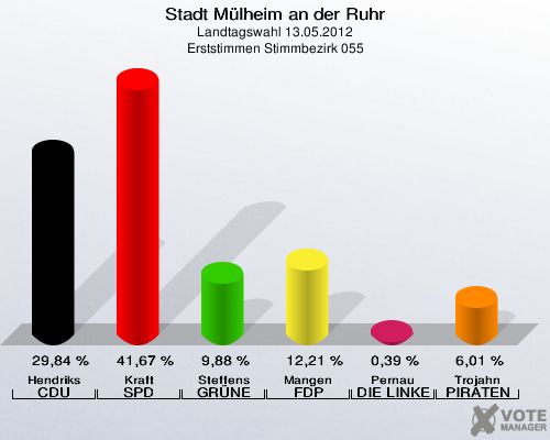 Stadt Mülheim an der Ruhr, Landtagswahl 13.05.2012, Erststimmen Stimmbezirk 055: Hendriks CDU: 29,84 %. Kraft SPD: 41,67 %. Steffens GRÜNE: 9,88 %. Mangen FDP: 12,21 %. Pernau DIE LINKE: 0,39 %. Trojahn PIRATEN: 6,01 %. 