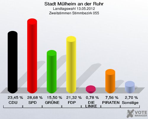 Stadt Mülheim an der Ruhr, Landtagswahl 13.05.2012, Zweitstimmen Stimmbezirk 055: CDU: 23,45 %. SPD: 28,68 %. GRÜNE: 15,50 %. FDP: 21,32 %. DIE LINKE: 0,78 %. PIRATEN: 7,56 %. Sonstige: 2,70 %. 