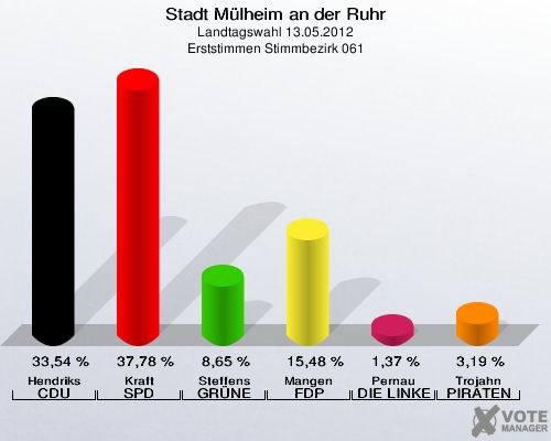 Stadt Mülheim an der Ruhr, Landtagswahl 13.05.2012, Erststimmen Stimmbezirk 061: Hendriks CDU: 33,54 %. Kraft SPD: 37,78 %. Steffens GRÜNE: 8,65 %. Mangen FDP: 15,48 %. Pernau DIE LINKE: 1,37 %. Trojahn PIRATEN: 3,19 %. 