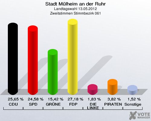Stadt Mülheim an der Ruhr, Landtagswahl 13.05.2012, Zweitstimmen Stimmbezirk 061: CDU: 25,65 %. SPD: 24,58 %. GRÜNE: 15,42 %. FDP: 27,18 %. DIE LINKE: 1,83 %. PIRATEN: 3,82 %. Sonstige: 1,52 %. 