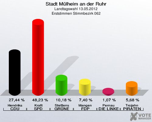 Stadt Mülheim an der Ruhr, Landtagswahl 13.05.2012, Erststimmen Stimmbezirk 062: Hendriks CDU: 27,44 %. Kraft SPD: 48,23 %. Steffens GRÜNE: 10,18 %. Mangen FDP: 7,40 %. Pernau DIE LINKE: 1,07 %. Trojahn PIRATEN: 5,68 %. 