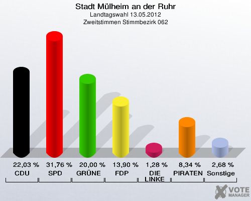 Stadt Mülheim an der Ruhr, Landtagswahl 13.05.2012, Zweitstimmen Stimmbezirk 062: CDU: 22,03 %. SPD: 31,76 %. GRÜNE: 20,00 %. FDP: 13,90 %. DIE LINKE: 1,28 %. PIRATEN: 8,34 %. Sonstige: 2,68 %. 