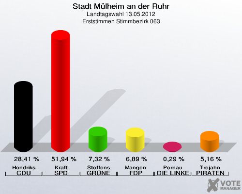 Stadt Mülheim an der Ruhr, Landtagswahl 13.05.2012, Erststimmen Stimmbezirk 063: Hendriks CDU: 28,41 %. Kraft SPD: 51,94 %. Steffens GRÜNE: 7,32 %. Mangen FDP: 6,89 %. Pernau DIE LINKE: 0,29 %. Trojahn PIRATEN: 5,16 %. 