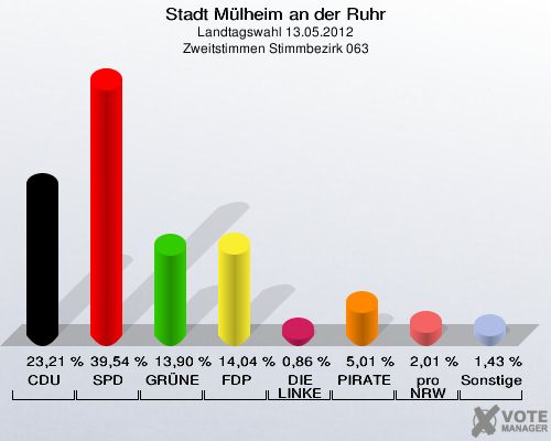 Stadt Mülheim an der Ruhr, Landtagswahl 13.05.2012, Zweitstimmen Stimmbezirk 063: CDU: 23,21 %. SPD: 39,54 %. GRÜNE: 13,90 %. FDP: 14,04 %. DIE LINKE: 0,86 %. PIRATEN: 5,01 %. pro NRW: 2,01 %. Sonstige: 1,43 %. 