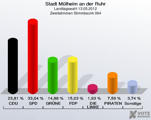 Stadt Mülheim an der Ruhr, Landtagswahl 13.05.2012, Zweitstimmen Stimmbezirk 064: CDU: 23,81 %. SPD: 33,04 %. GRÜNE: 14,88 %. FDP: 15,03 %. DIE LINKE: 1,93 %. PIRATEN: 7,59 %. Sonstige: 3,74 %. 