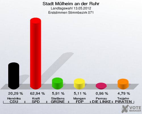Stadt Mülheim an der Ruhr, Landtagswahl 13.05.2012, Erststimmen Stimmbezirk 071: Hendriks CDU: 20,29 %. Kraft SPD: 62,94 %. Steffens GRÜNE: 5,91 %. Mangen FDP: 5,11 %. Pernau DIE LINKE: 0,96 %. Trojahn PIRATEN: 4,79 %. 