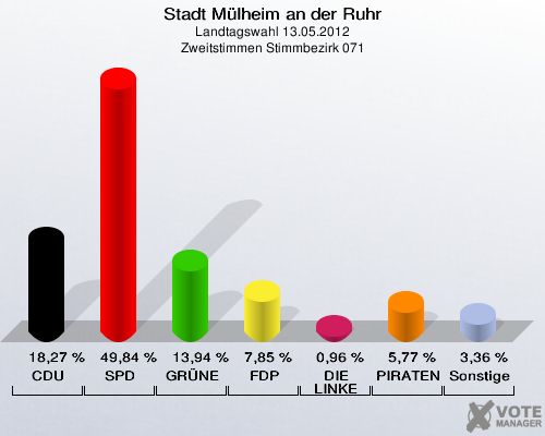 Stadt Mülheim an der Ruhr, Landtagswahl 13.05.2012, Zweitstimmen Stimmbezirk 071: CDU: 18,27 %. SPD: 49,84 %. GRÜNE: 13,94 %. FDP: 7,85 %. DIE LINKE: 0,96 %. PIRATEN: 5,77 %. Sonstige: 3,36 %. 