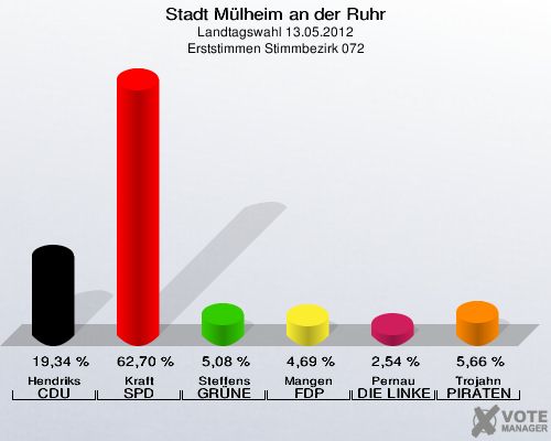 Stadt Mülheim an der Ruhr, Landtagswahl 13.05.2012, Erststimmen Stimmbezirk 072: Hendriks CDU: 19,34 %. Kraft SPD: 62,70 %. Steffens GRÜNE: 5,08 %. Mangen FDP: 4,69 %. Pernau DIE LINKE: 2,54 %. Trojahn PIRATEN: 5,66 %. 