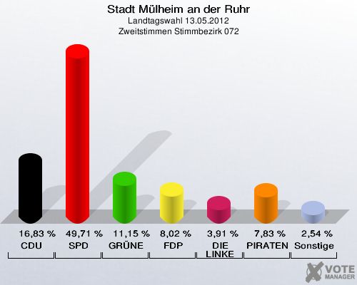 Stadt Mülheim an der Ruhr, Landtagswahl 13.05.2012, Zweitstimmen Stimmbezirk 072: CDU: 16,83 %. SPD: 49,71 %. GRÜNE: 11,15 %. FDP: 8,02 %. DIE LINKE: 3,91 %. PIRATEN: 7,83 %. Sonstige: 2,54 %. 