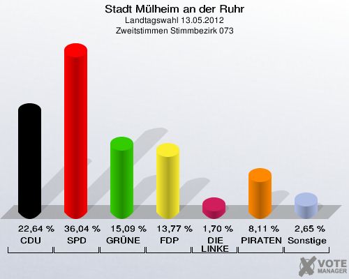 Stadt Mülheim an der Ruhr, Landtagswahl 13.05.2012, Zweitstimmen Stimmbezirk 073: CDU: 22,64 %. SPD: 36,04 %. GRÜNE: 15,09 %. FDP: 13,77 %. DIE LINKE: 1,70 %. PIRATEN: 8,11 %. Sonstige: 2,65 %. 