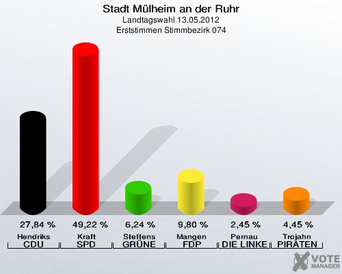 Stadt Mülheim an der Ruhr, Landtagswahl 13.05.2012, Erststimmen Stimmbezirk 074: Hendriks CDU: 27,84 %. Kraft SPD: 49,22 %. Steffens GRÜNE: 6,24 %. Mangen FDP: 9,80 %. Pernau DIE LINKE: 2,45 %. Trojahn PIRATEN: 4,45 %. 