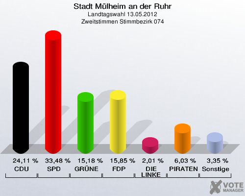 Stadt Mülheim an der Ruhr, Landtagswahl 13.05.2012, Zweitstimmen Stimmbezirk 074: CDU: 24,11 %. SPD: 33,48 %. GRÜNE: 15,18 %. FDP: 15,85 %. DIE LINKE: 2,01 %. PIRATEN: 6,03 %. Sonstige: 3,35 %. 