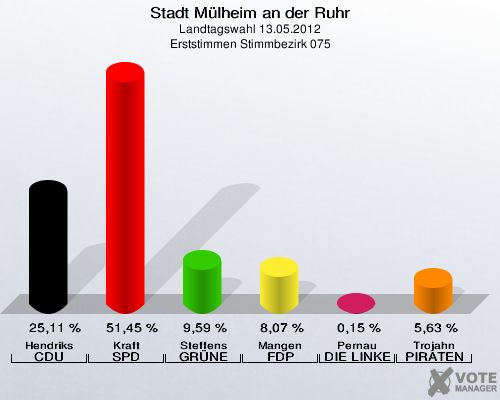 Stadt Mülheim an der Ruhr, Landtagswahl 13.05.2012, Erststimmen Stimmbezirk 075: Hendriks CDU: 25,11 %. Kraft SPD: 51,45 %. Steffens GRÜNE: 9,59 %. Mangen FDP: 8,07 %. Pernau DIE LINKE: 0,15 %. Trojahn PIRATEN: 5,63 %. 