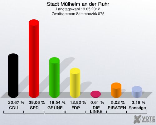 Stadt Mülheim an der Ruhr, Landtagswahl 13.05.2012, Zweitstimmen Stimmbezirk 075: CDU: 20,67 %. SPD: 39,06 %. GRÜNE: 18,54 %. FDP: 12,92 %. DIE LINKE: 0,61 %. PIRATEN: 5,02 %. Sonstige: 3,18 %. 