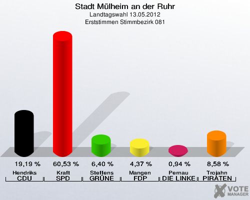Stadt Mülheim an der Ruhr, Landtagswahl 13.05.2012, Erststimmen Stimmbezirk 081: Hendriks CDU: 19,19 %. Kraft SPD: 60,53 %. Steffens GRÜNE: 6,40 %. Mangen FDP: 4,37 %. Pernau DIE LINKE: 0,94 %. Trojahn PIRATEN: 8,58 %. 