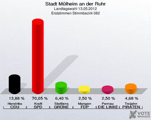 Stadt Mülheim an der Ruhr, Landtagswahl 13.05.2012, Erststimmen Stimmbezirk 082: Hendriks CDU: 13,88 %. Kraft SPD: 70,05 %. Steffens GRÜNE: 6,40 %. Mangen FDP: 2,50 %. Pernau DIE LINKE: 2,50 %. Trojahn PIRATEN: 4,68 %. 