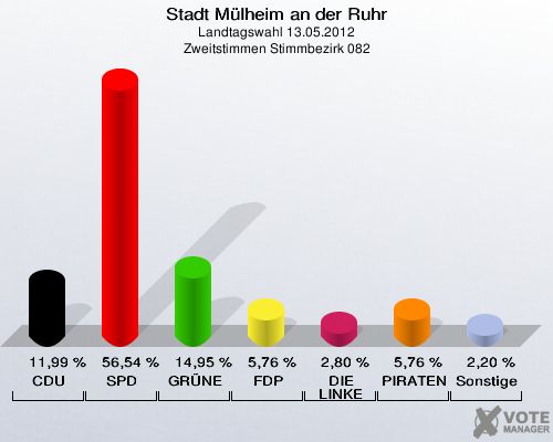 Stadt Mülheim an der Ruhr, Landtagswahl 13.05.2012, Zweitstimmen Stimmbezirk 082: CDU: 11,99 %. SPD: 56,54 %. GRÜNE: 14,95 %. FDP: 5,76 %. DIE LINKE: 2,80 %. PIRATEN: 5,76 %. Sonstige: 2,20 %. 