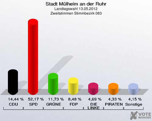Stadt Mülheim an der Ruhr, Landtagswahl 13.05.2012, Zweitstimmen Stimmbezirk 083: CDU: 14,44 %. SPD: 52,17 %. GRÜNE: 11,73 %. FDP: 8,48 %. DIE LINKE: 4,69 %. PIRATEN: 4,33 %. Sonstige: 4,15 %. 