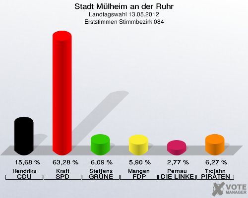 Stadt Mülheim an der Ruhr, Landtagswahl 13.05.2012, Erststimmen Stimmbezirk 084: Hendriks CDU: 15,68 %. Kraft SPD: 63,28 %. Steffens GRÜNE: 6,09 %. Mangen FDP: 5,90 %. Pernau DIE LINKE: 2,77 %. Trojahn PIRATEN: 6,27 %. 