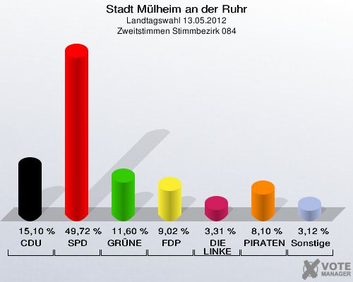 Stadt Mülheim an der Ruhr, Landtagswahl 13.05.2012, Zweitstimmen Stimmbezirk 084: CDU: 15,10 %. SPD: 49,72 %. GRÜNE: 11,60 %. FDP: 9,02 %. DIE LINKE: 3,31 %. PIRATEN: 8,10 %. Sonstige: 3,12 %. 