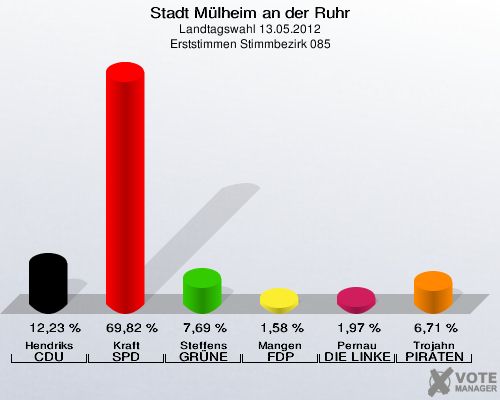 Stadt Mülheim an der Ruhr, Landtagswahl 13.05.2012, Erststimmen Stimmbezirk 085: Hendriks CDU: 12,23 %. Kraft SPD: 69,82 %. Steffens GRÜNE: 7,69 %. Mangen FDP: 1,58 %. Pernau DIE LINKE: 1,97 %. Trojahn PIRATEN: 6,71 %. 