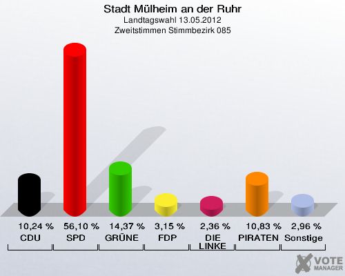 Stadt Mülheim an der Ruhr, Landtagswahl 13.05.2012, Zweitstimmen Stimmbezirk 085: CDU: 10,24 %. SPD: 56,10 %. GRÜNE: 14,37 %. FDP: 3,15 %. DIE LINKE: 2,36 %. PIRATEN: 10,83 %. Sonstige: 2,96 %. 