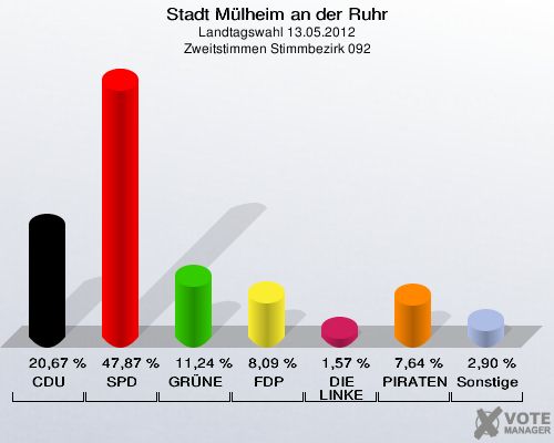 Stadt Mülheim an der Ruhr, Landtagswahl 13.05.2012, Zweitstimmen Stimmbezirk 092: CDU: 20,67 %. SPD: 47,87 %. GRÜNE: 11,24 %. FDP: 8,09 %. DIE LINKE: 1,57 %. PIRATEN: 7,64 %. Sonstige: 2,90 %. 