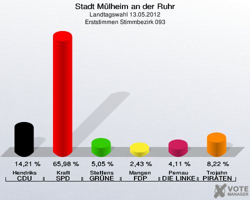 Stadt Mülheim an der Ruhr, Landtagswahl 13.05.2012, Erststimmen Stimmbezirk 093: Hendriks CDU: 14,21 %. Kraft SPD: 65,98 %. Steffens GRÜNE: 5,05 %. Mangen FDP: 2,43 %. Pernau DIE LINKE: 4,11 %. Trojahn PIRATEN: 8,22 %. 
