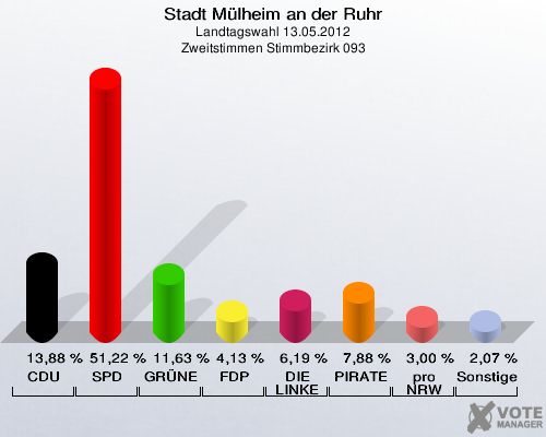 Stadt Mülheim an der Ruhr, Landtagswahl 13.05.2012, Zweitstimmen Stimmbezirk 093: CDU: 13,88 %. SPD: 51,22 %. GRÜNE: 11,63 %. FDP: 4,13 %. DIE LINKE: 6,19 %. PIRATEN: 7,88 %. pro NRW: 3,00 %. Sonstige: 2,07 %. 