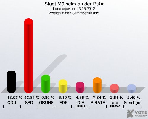 Stadt Mülheim an der Ruhr, Landtagswahl 13.05.2012, Zweitstimmen Stimmbezirk 095: CDU: 13,07 %. SPD: 53,81 %. GRÜNE: 9,80 %. FDP: 6,10 %. DIE LINKE: 4,36 %. PIRATEN: 7,84 %. pro NRW: 2,61 %. Sonstige: 2,40 %. 