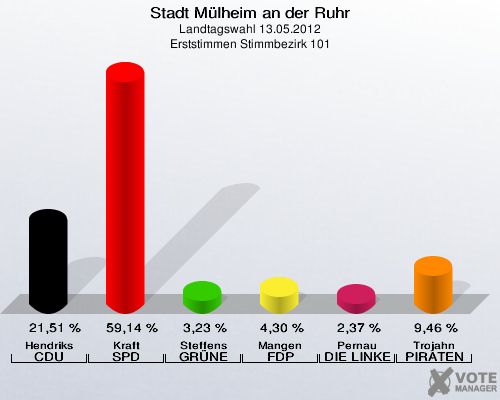 Stadt Mülheim an der Ruhr, Landtagswahl 13.05.2012, Erststimmen Stimmbezirk 101: Hendriks CDU: 21,51 %. Kraft SPD: 59,14 %. Steffens GRÜNE: 3,23 %. Mangen FDP: 4,30 %. Pernau DIE LINKE: 2,37 %. Trojahn PIRATEN: 9,46 %. 