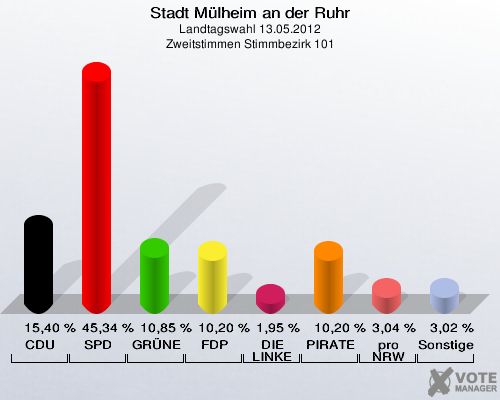 Stadt Mülheim an der Ruhr, Landtagswahl 13.05.2012, Zweitstimmen Stimmbezirk 101: CDU: 15,40 %. SPD: 45,34 %. GRÜNE: 10,85 %. FDP: 10,20 %. DIE LINKE: 1,95 %. PIRATEN: 10,20 %. pro NRW: 3,04 %. Sonstige: 3,02 %. 