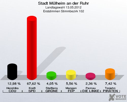 Stadt Mülheim an der Ruhr, Landtagswahl 13.05.2012, Erststimmen Stimmbezirk 102: Hendriks CDU: 12,98 %. Kraft SPD: 67,62 %. Steffens GRÜNE: 4,05 %. Mangen FDP: 5,56 %. Pernau DIE LINKE: 2,36 %. Trojahn PIRATEN: 7,42 %. 