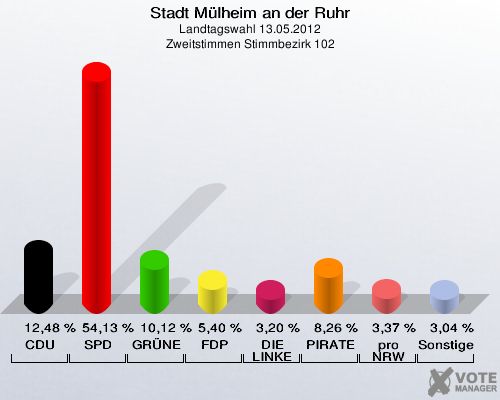 Stadt Mülheim an der Ruhr, Landtagswahl 13.05.2012, Zweitstimmen Stimmbezirk 102: CDU: 12,48 %. SPD: 54,13 %. GRÜNE: 10,12 %. FDP: 5,40 %. DIE LINKE: 3,20 %. PIRATEN: 8,26 %. pro NRW: 3,37 %. Sonstige: 3,04 %. 
