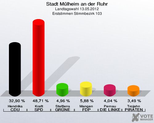 Stadt Mülheim an der Ruhr, Landtagswahl 13.05.2012, Erststimmen Stimmbezirk 103: Hendriks CDU: 32,90 %. Kraft SPD: 48,71 %. Steffens GRÜNE: 4,96 %. Mangen FDP: 5,88 %. Pernau DIE LINKE: 4,04 %. Trojahn PIRATEN: 3,49 %. 