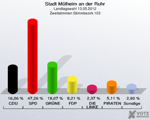 Stadt Mülheim an der Ruhr, Landtagswahl 13.05.2012, Zweitstimmen Stimmbezirk 103: CDU: 16,06 %. SPD: 47,26 %. GRÜNE: 18,07 %. FDP: 8,21 %. DIE LINKE: 2,37 %. PIRATEN: 5,11 %. Sonstige: 2,90 %. 