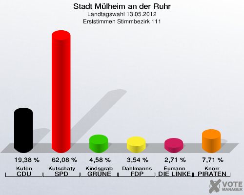 Stadt Mülheim an der Ruhr, Landtagswahl 13.05.2012, Erststimmen Stimmbezirk 111: Kufen CDU: 19,38 %. Kutschaty SPD: 62,08 %. Kindsgrab GRÜNE: 4,58 %. Dahlmanns FDP: 3,54 %. Eumann DIE LINKE: 2,71 %. Knorr PIRATEN: 7,71 %. 